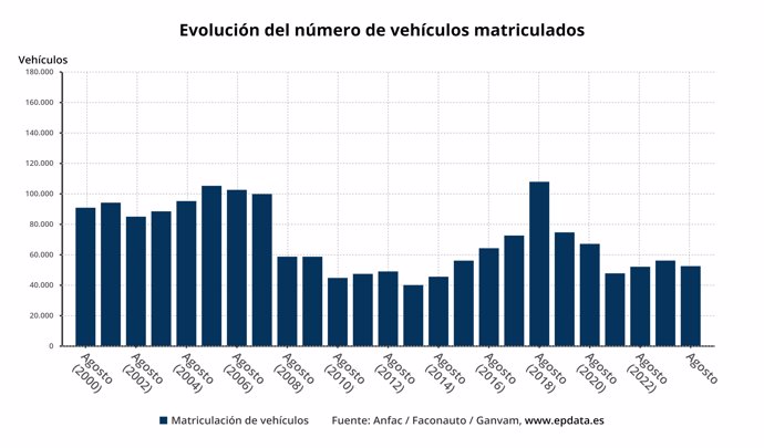 Evolución del número de vehículos matriculados