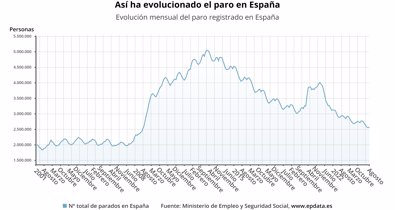 Laboral