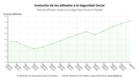 La Seguridad Social pierde 193.704 afiliados en agosto y se queda al borde de los 21,2 millones de ocupados