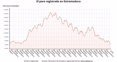 Extremadura