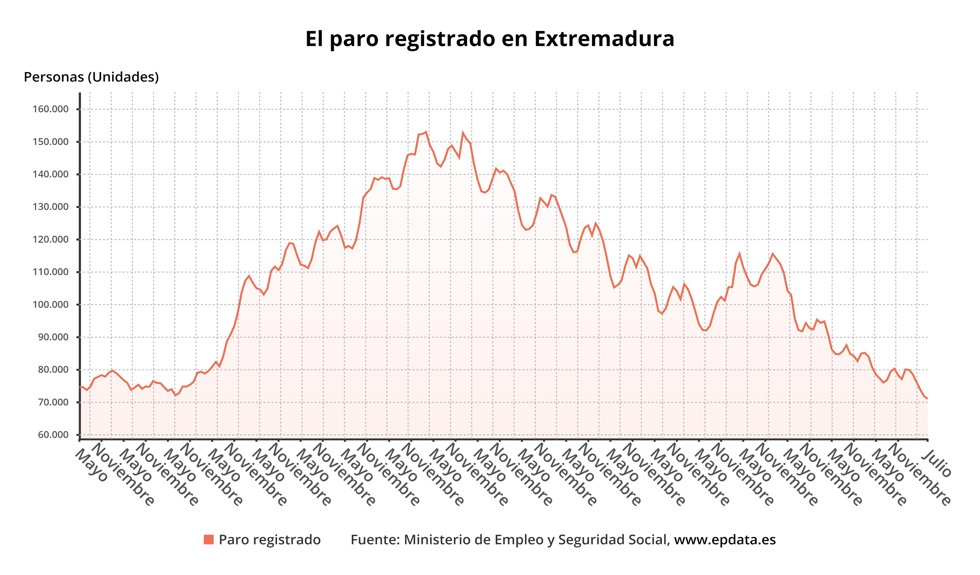 Paro registrado en Extremadura