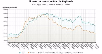 Murcia