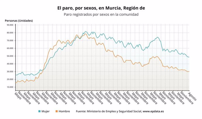 Variación relativa del paro registrado por sexos en agosto en la Región de Murcia en agosto