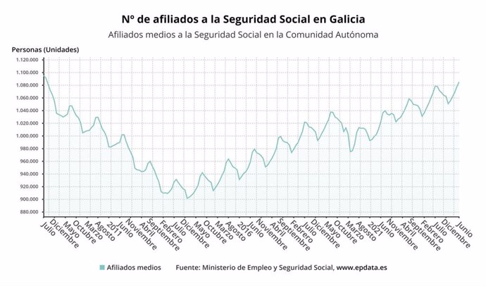 Evolución en el número de afiliados a la Seguridad Social en Galicia.