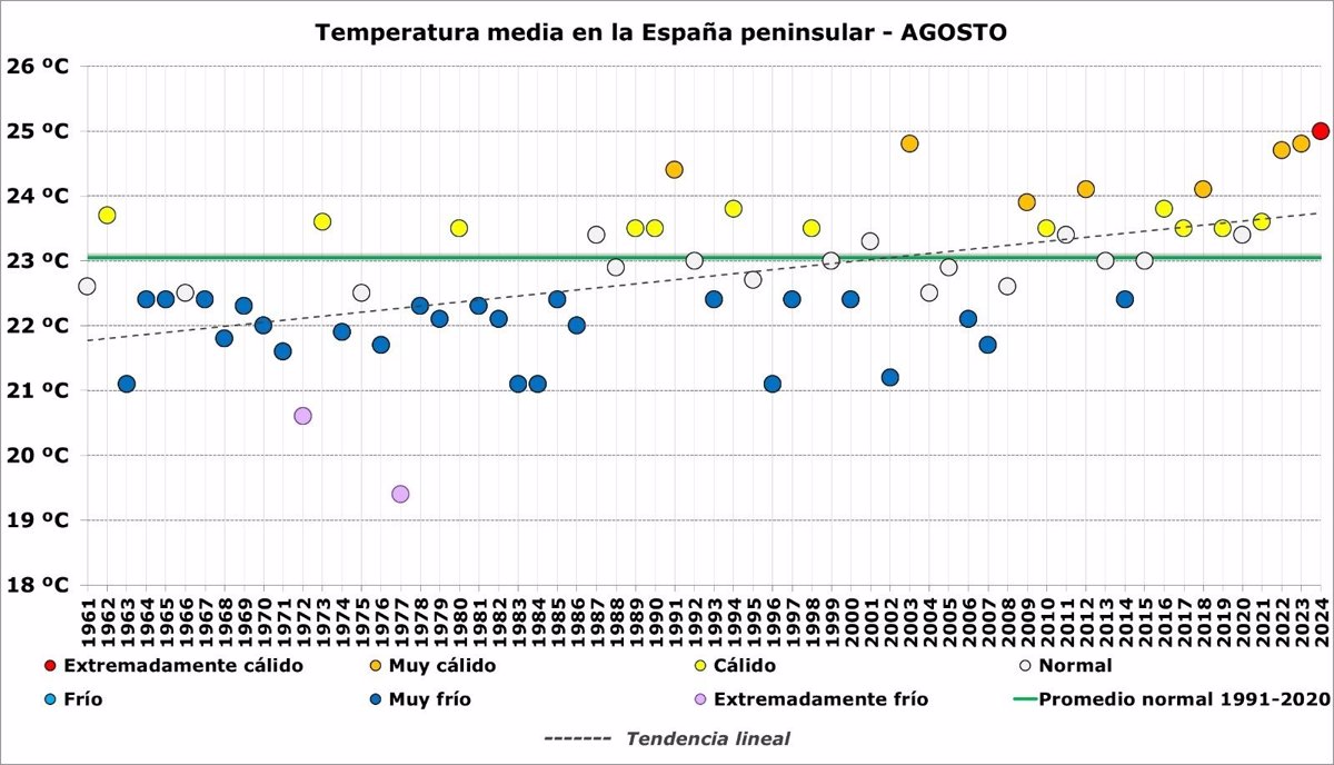 Agosto De 2024 Fue El Más Cálido De La Serie Histórica En La España Peninsular Con Una 6373