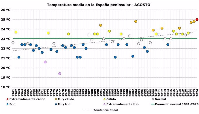 Agosto de 2024 fue el más cálido de la serie histórica en la España peninsular con una temperatura media de 25ºC.