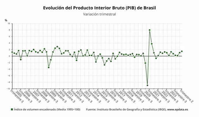 Evolución del PIB de Brasil