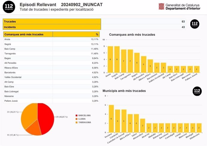 Gráficos de las 63 llamadas por 43 incidentes derivados del episodio de lluvias en Catalunya el martes 3 de septiembre de 2024