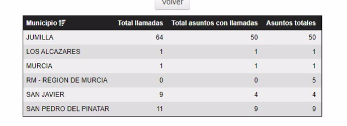 Gráfica que muestra las llamadas y asuntos atendidos, por municipios