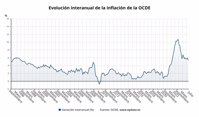 Evolución de la inflación de la OCDE