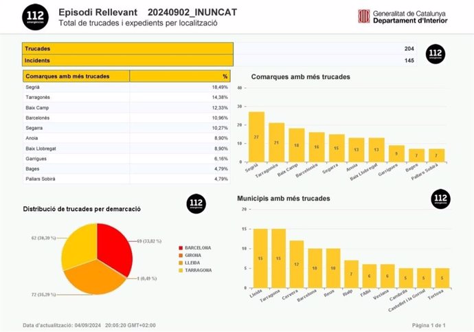 El telèfon 112 rep 204 trucades per incidències relaciones amb les pluges