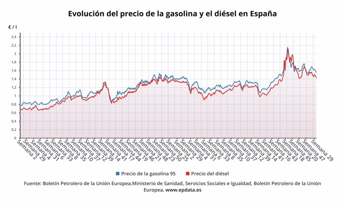 Evolución del precio de los carburantes