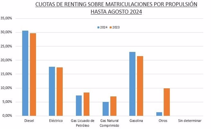 Cuotas de renting sobre matriculaciones por propulsión hasta agosto 2024