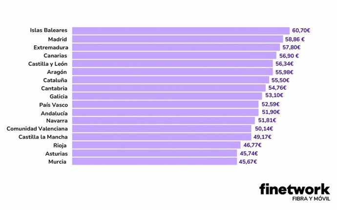 Ranking de CCAA que más pagan por su tarifa de fibra y móvil