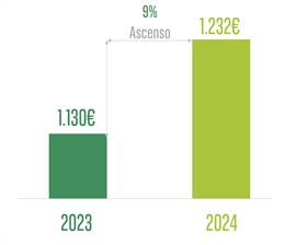 Gráfico del incremento del gasto en verano por parte de los españoles