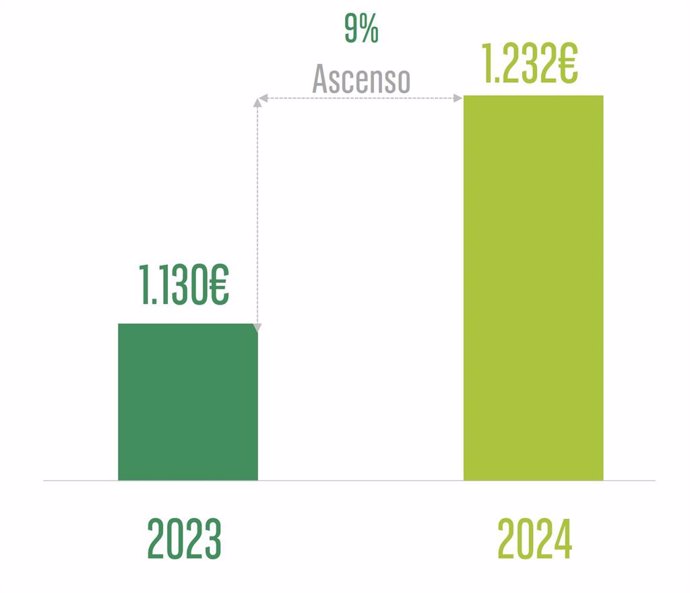 Gráfico del incremento del gasto en verano por parte de los españoles