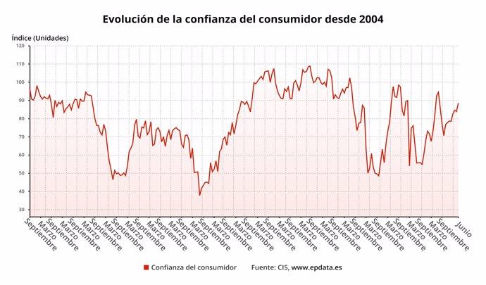 Evolución de la confianza del consumidor