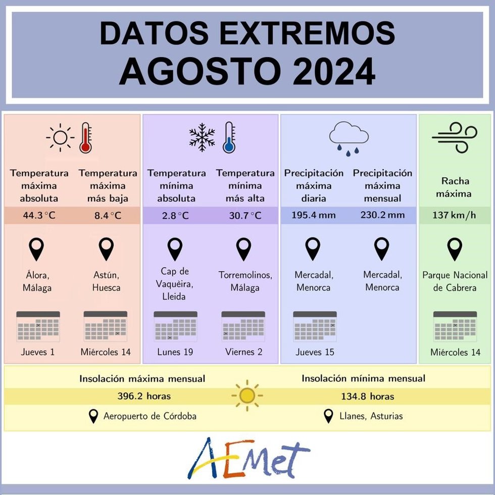 La temperatura máxima de agosto fue 44,3C en Málaga y la precipitación diaria más destacada, los 195,4 l/m2 de Mercadal