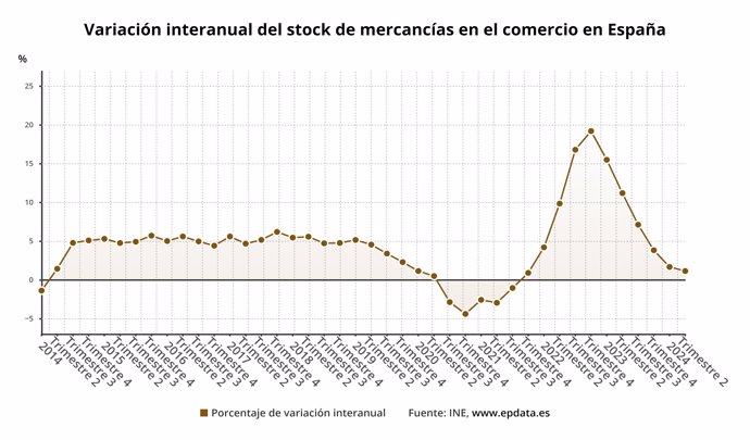 Evolución del stock de mercancías en el comercio