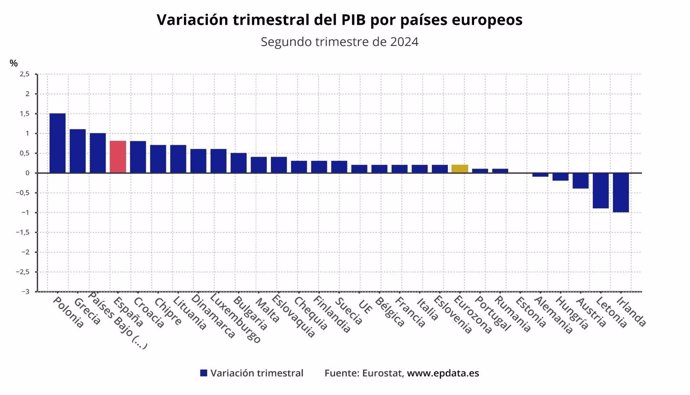 Evolución trimestral del PIB de la eurozona por países