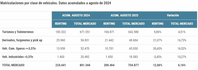 Matriculaciones de renting por clase de vehículos con datos acumulados entre enero y agosto de 2024