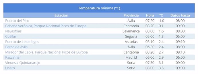 Lista de las diez temparaturas más bajas de España de este sábado, 7 de septiembre.