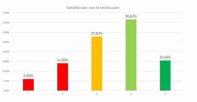 Gráfico con la satisfacción de las retribuciones