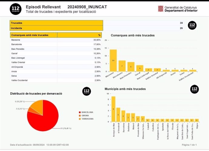 Datos de llamadas por lluvias hasta las 13 horas este domingo en Catalunya