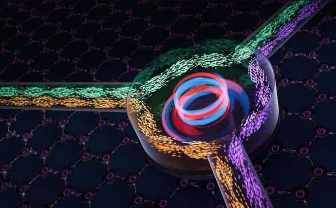 En el experimento ETH, las autooscilaciones (azul-rojo) hacen que las ondas sonoras (verde, naranja, violeta) viajen a través del circulador solo en una dirección.