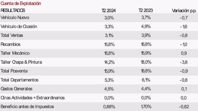 Rentabilidad de los concesionarios en España