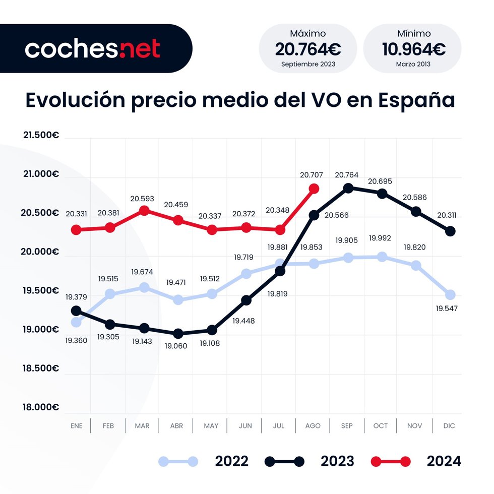 Evolución del precio del vehículo de ocasión en España