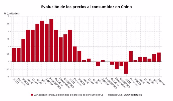 Evolución del IPC de China