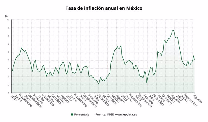 Evolución de la inflación de México