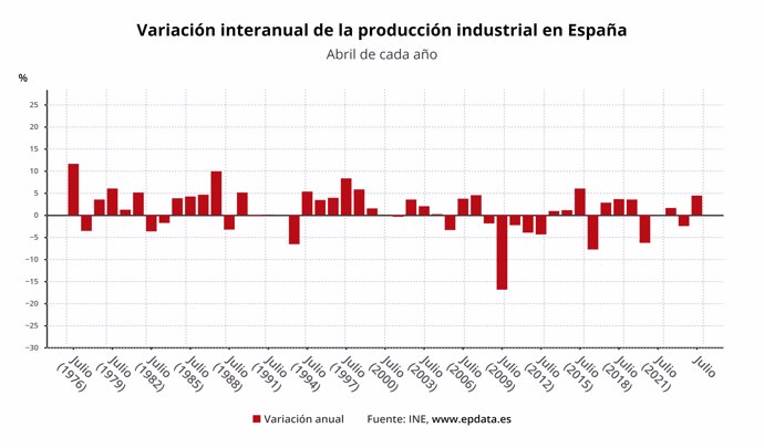 Evolución del índice de producción industrial