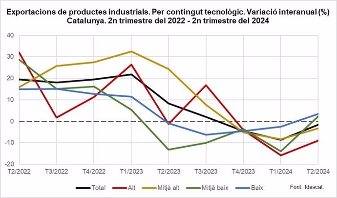 Exportaciones de productos industriales de Catalunya entre el segundo trimestre de 2022 y el de 2024