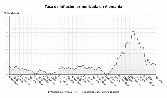 Evolución de la inflación de Alemania