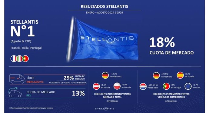 Stellantis mantiene una cuota de mercado del 18% en Europa hasta agosto y del 13% en eléctricos.