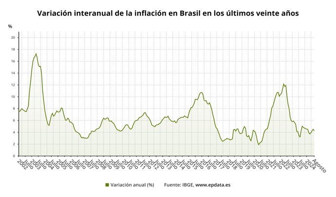 Evolución de la inflación de Brasil
