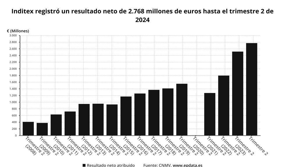 Evolución del beneficio neto de Inditex