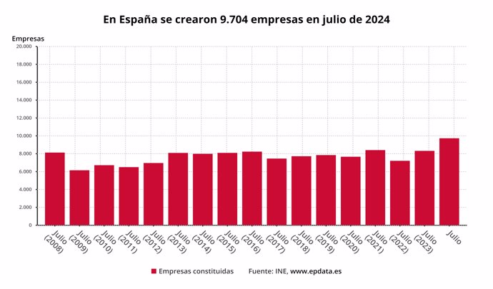 Evolución de la creación de empresas