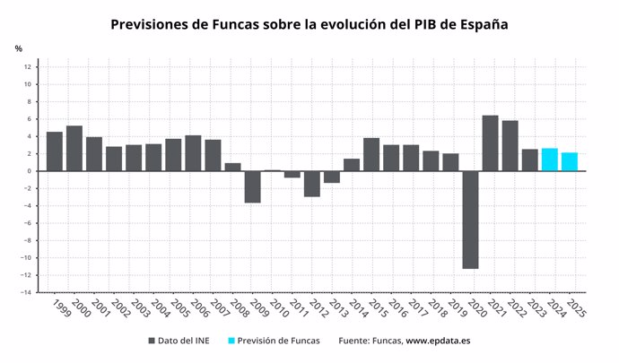 Previsiones de Funcas sobre la evolución del PIB