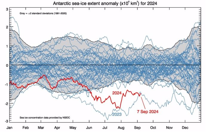 Anomalía en la extensión del hielo marino en la Antártida