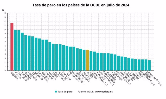 Tasa de paro de los países de la OCDE