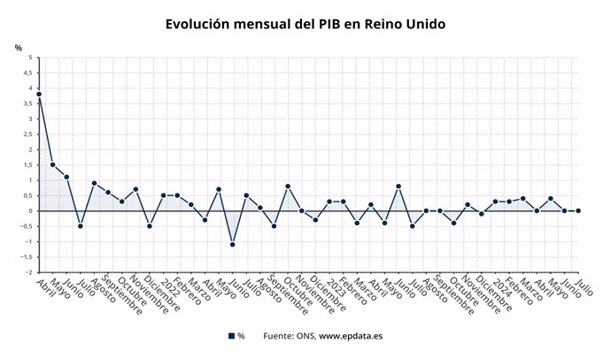 Evolución mensual del PIB de Reino Unido