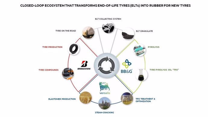 Bridgestone anuncia una colaboración para crear un ecosistema de circuito cerrado para transformar neumáticos fuera de uso en nuevos.