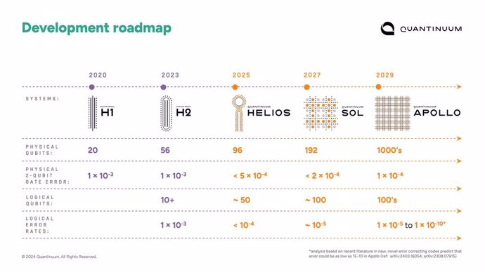 Quantinuum's Accelerated Hardware Roadmap