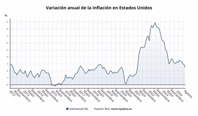 Evolución del IPC de EE.UU.