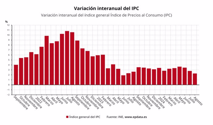 Variación interanual del IPC