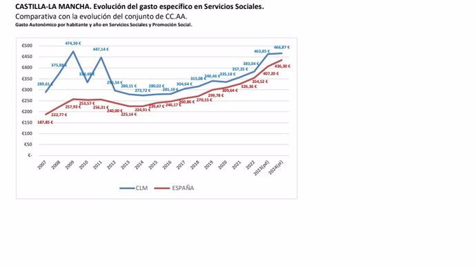 Informe de C-LM sobre gasto en políticas sociales.