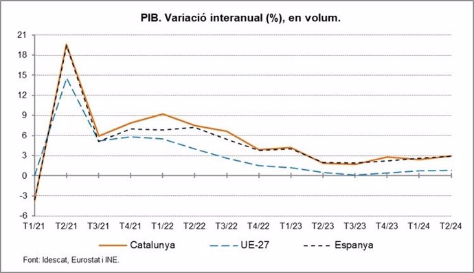 Evolución del PIB interanual en Catalunya, el conjunto de España y la Unión Europea